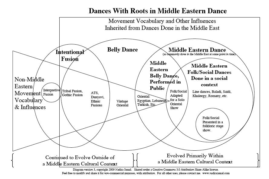 A diagram of relationships between dances with roots in Middle Eastern dance. Belly dance is influenced by Middle Eastern folk/social dances done in a social context, Middle Eastern belly dance performed in public, and intentional fusion with non-Middle Eastern movement vocabulary and influences.